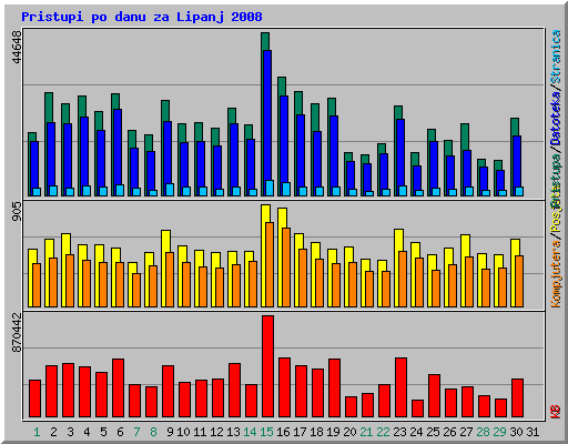 Pristupi po danu za Lipanj 2008