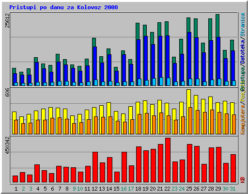 Pristupi po danu za Kolovoz 2008