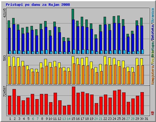 Pristupi po danu za Rujan 2008