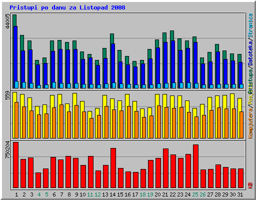 Pristupi po danu za Listopad 2008