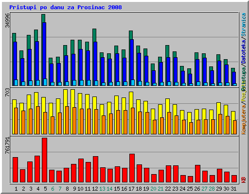 Pristupi po danu za Prosinac 2008