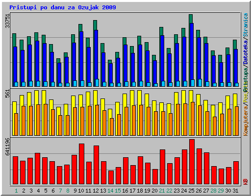 Pristupi po danu za Ozujak 2009