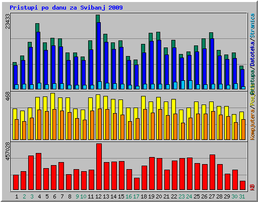 Pristupi po danu za Svibanj 2009