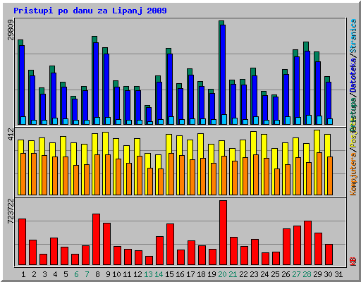 Pristupi po danu za Lipanj 2009