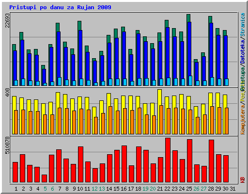 Pristupi po danu za Rujan 2009