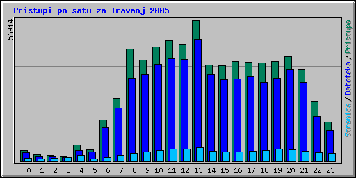 Pristupi po satu za Travanj 2005