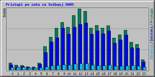 Pristupi po satu za Svibanj 2005