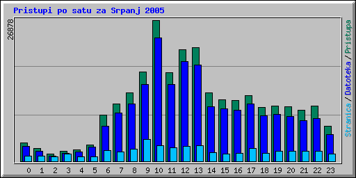 Pristupi po satu za Srpanj 2005