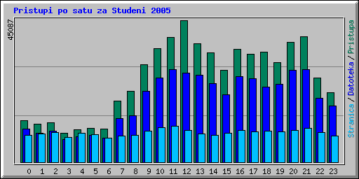 Pristupi po satu za Studeni 2005