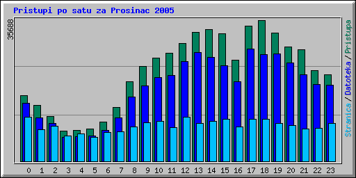 Pristupi po satu za Prosinac 2005