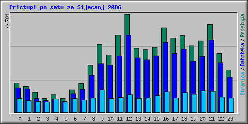 Pristupi po satu za Sijecanj 2006