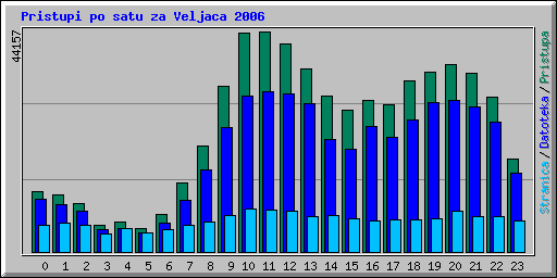 Pristupi po satu za Veljaca 2006