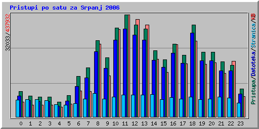 Pristupi po satu za Srpanj 2006