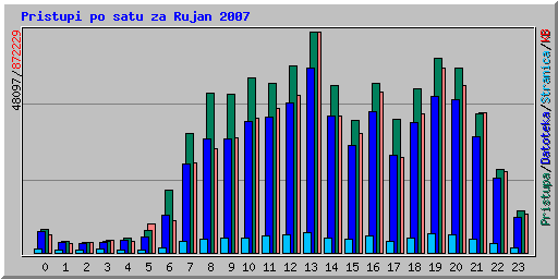 Pristupi po satu za Rujan 2007