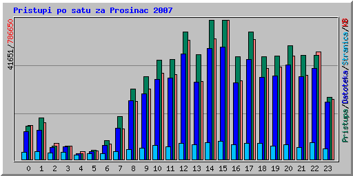 Pristupi po satu za Prosinac 2007