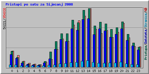 Pristupi po satu za Sijecanj 2008