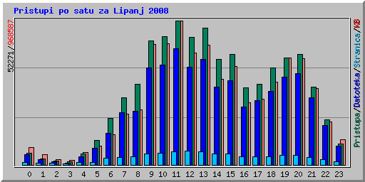 Pristupi po satu za Lipanj 2008