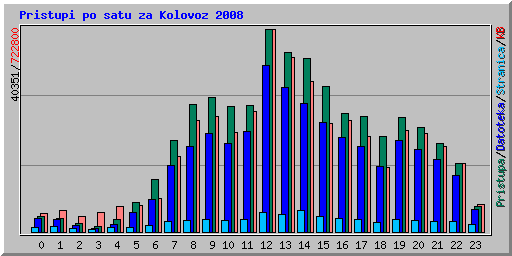 Pristupi po satu za Kolovoz 2008