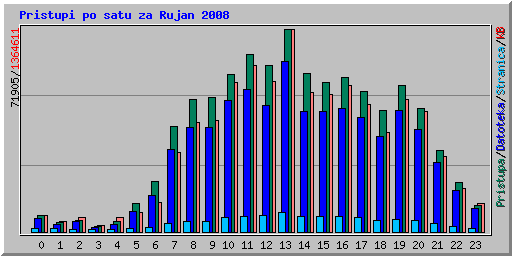 Pristupi po satu za Rujan 2008