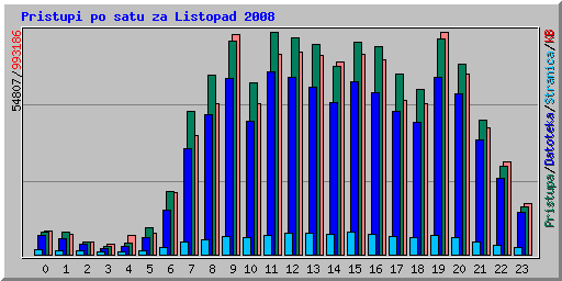 Pristupi po satu za Listopad 2008