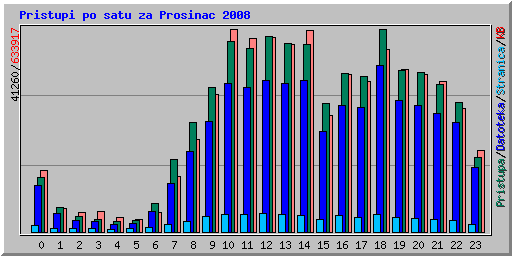 Pristupi po satu za Prosinac 2008