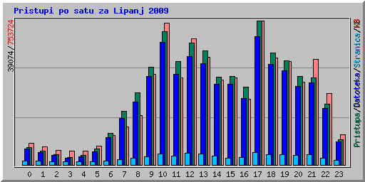 Pristupi po satu za Lipanj 2009