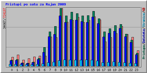 Pristupi po satu za Rujan 2009