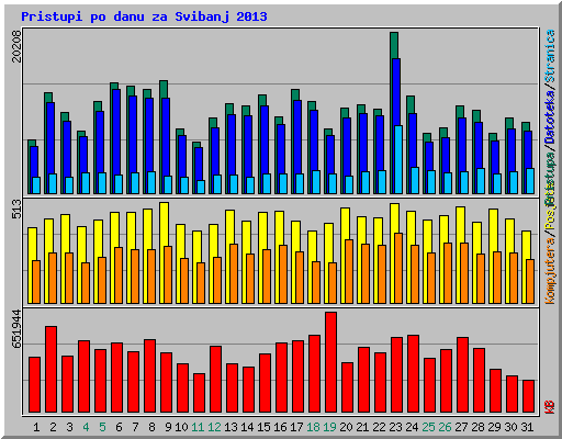 Pristupi po danu za Svibanj 2013